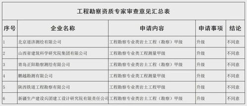 勘察設(shè)計(jì)資質(zhì)申請(qǐng)全軍覆沒，住房城鄉(xiāng)建設(shè)部公示新一批審查意見引發(fā)行業(yè)反思