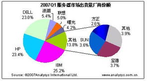 企業信息化建設服務助力2007年Q1服務器出貨量創新高